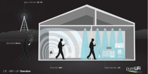 Internet Lewat Cahaya Lampu Potensi Li Fi Sebagai Alternatif Pengganti Wi Fi